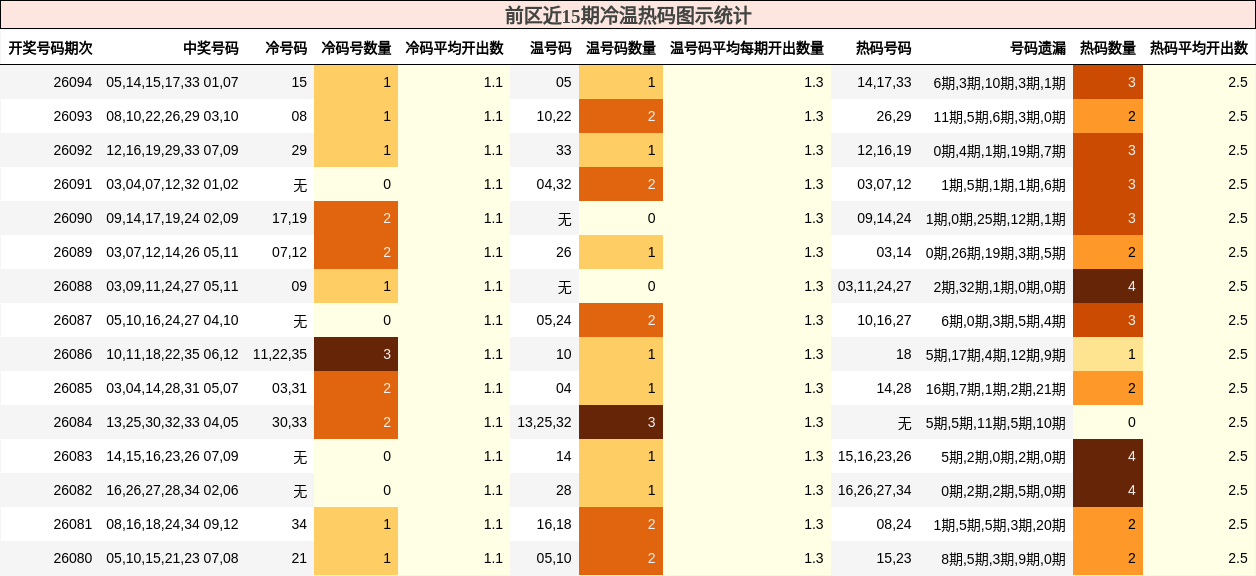 冷温热码分析