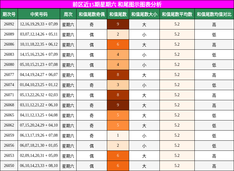 前区近15期星期六 和尾图示图表分析