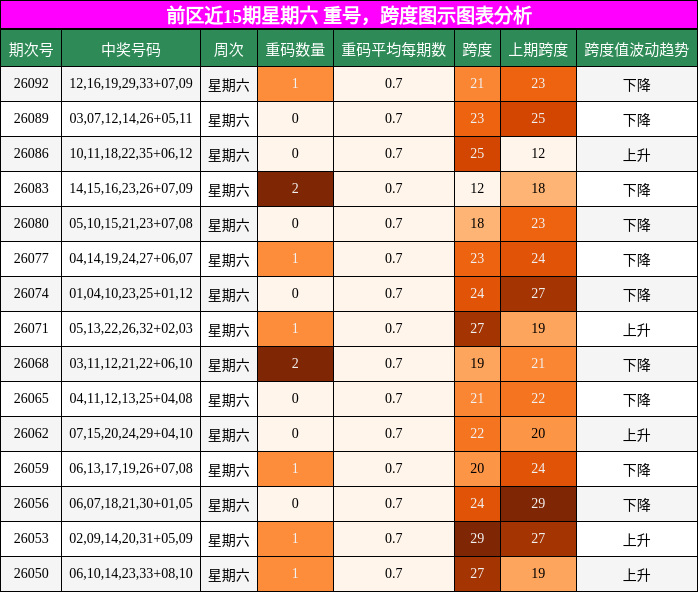 前区近15期星期六 重号,跨度图示图表分析