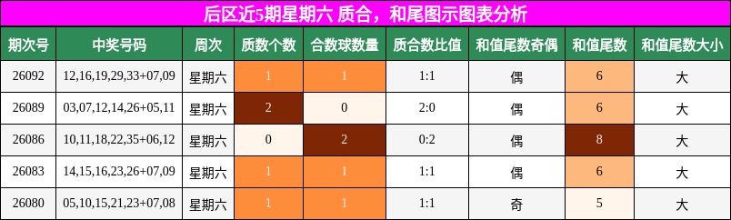 后区近5期星期六 质合,和尾图示图表分析