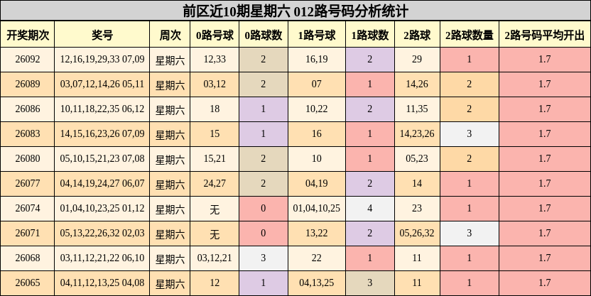 前区近10期星期六 012路号码分析统计