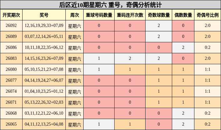 后区近10期星期六 重号，奇偶分析统计