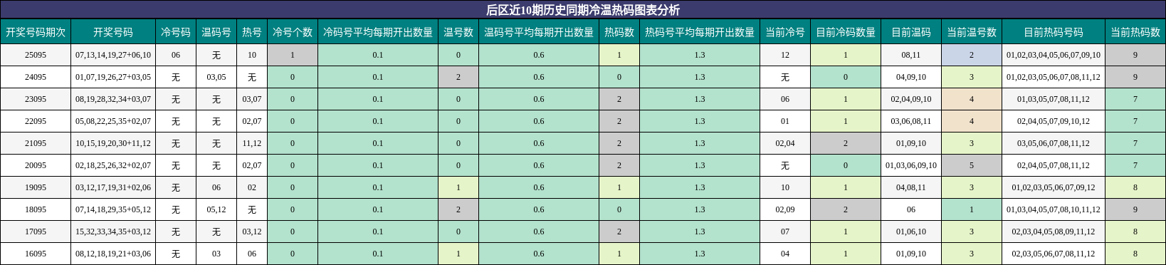 后区近10期历史同期冷温热码图表分析