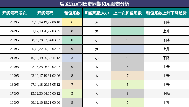 后区近10期历史同期和尾图表分析