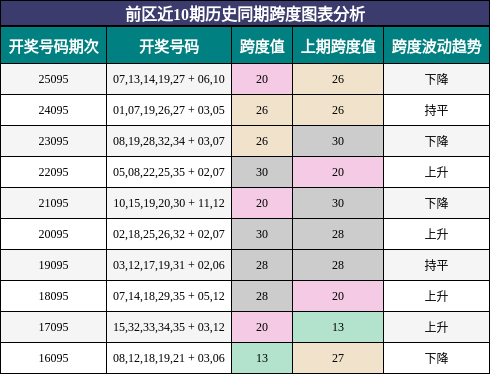 前区近10期历史同期跨度图表分析
