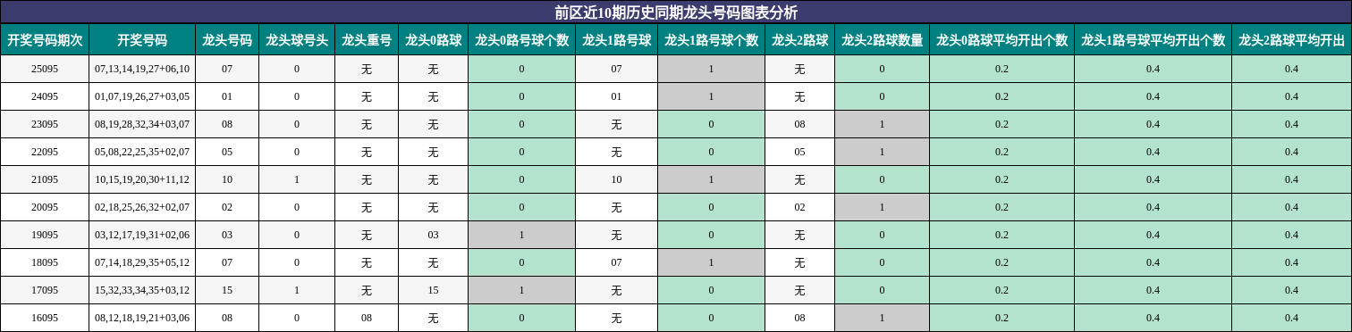 前区近10期历史同期龙头号码图表分析