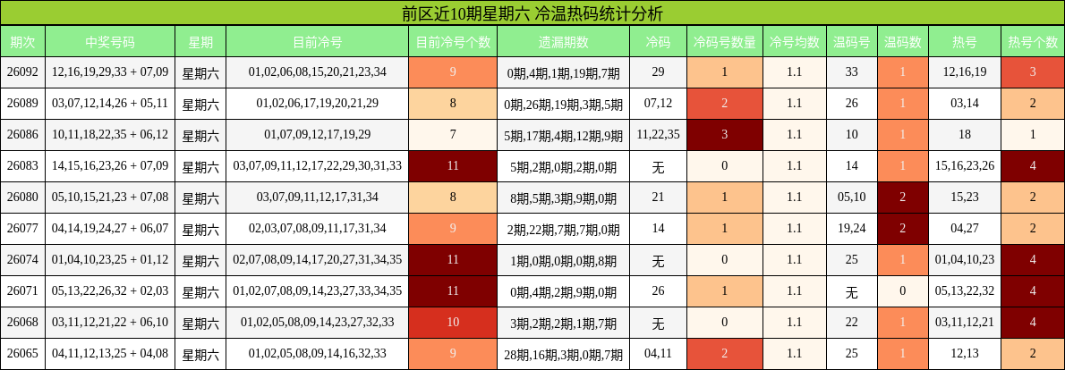 冷温热码分析