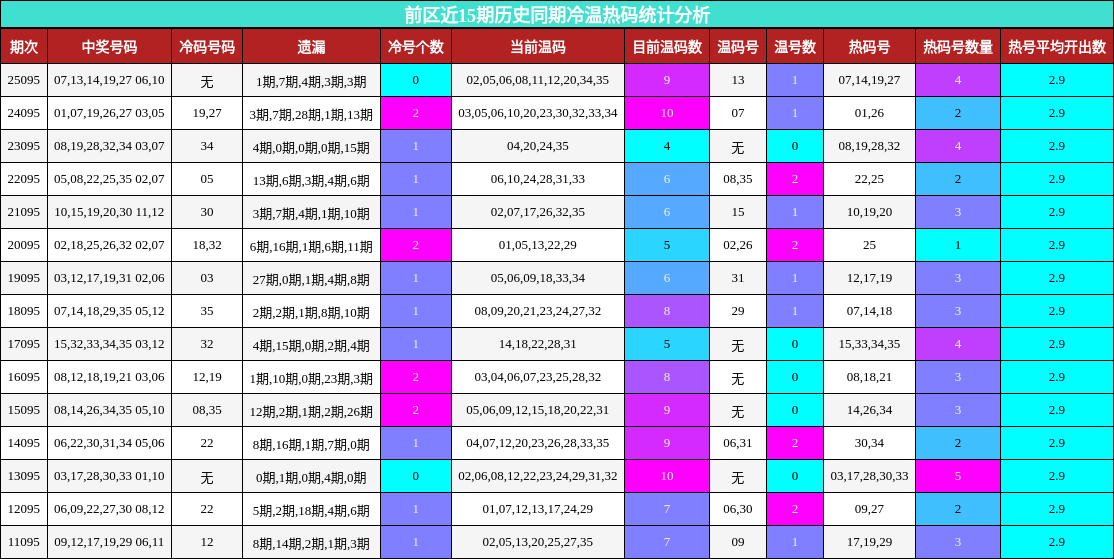 冷温热码分析