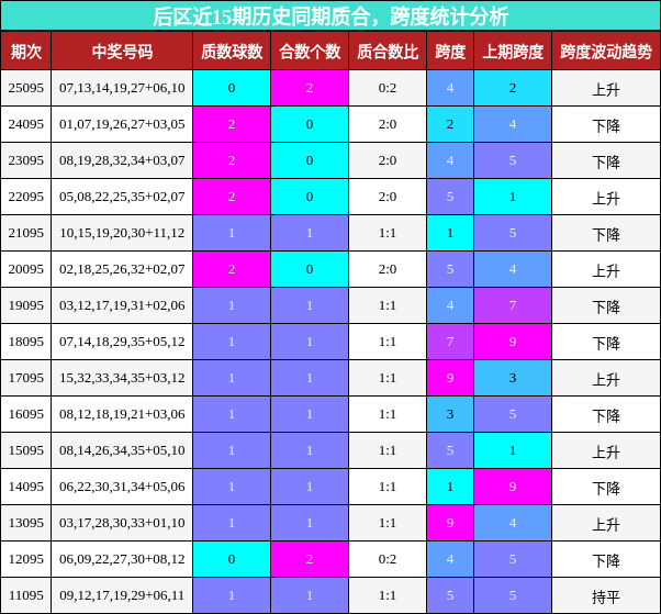 质合分析，跨度分析