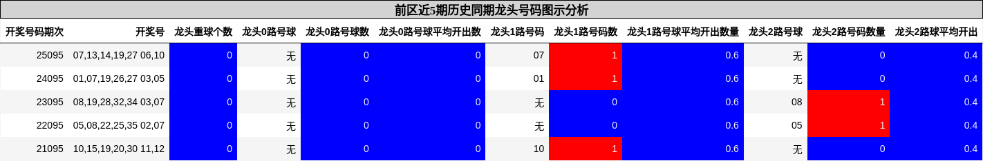 前区近5期历史同期龙头号码图示分析