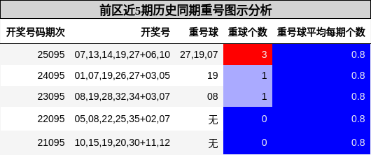 前区近5期历史同期重号图示分析