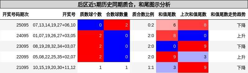 后区近5期历史同期质合,和尾图示分析