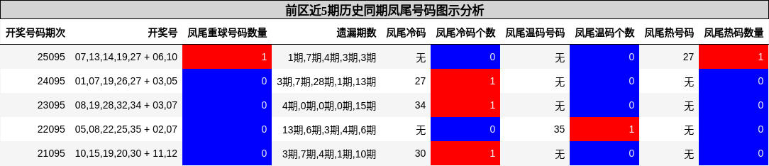 前区近5期历史同期凤尾号码图示分析