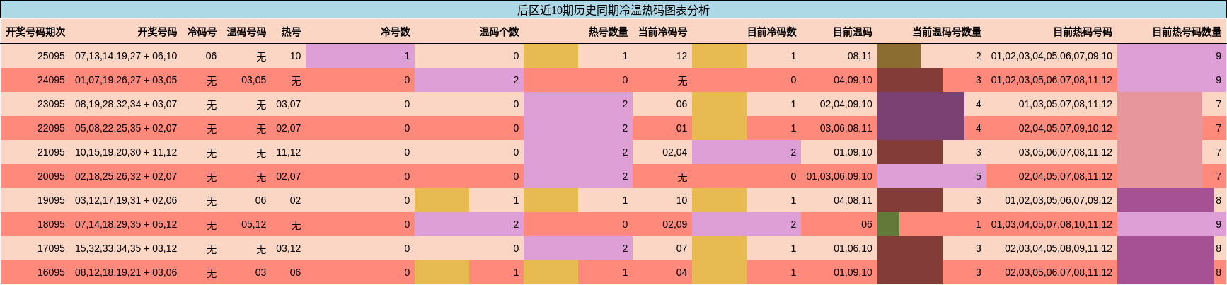 冷温热码分析