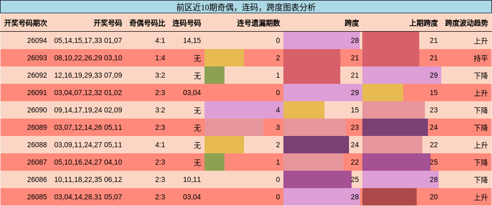 奇偶分析,连码分析,跨度分析