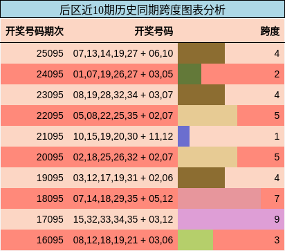 跨度分析