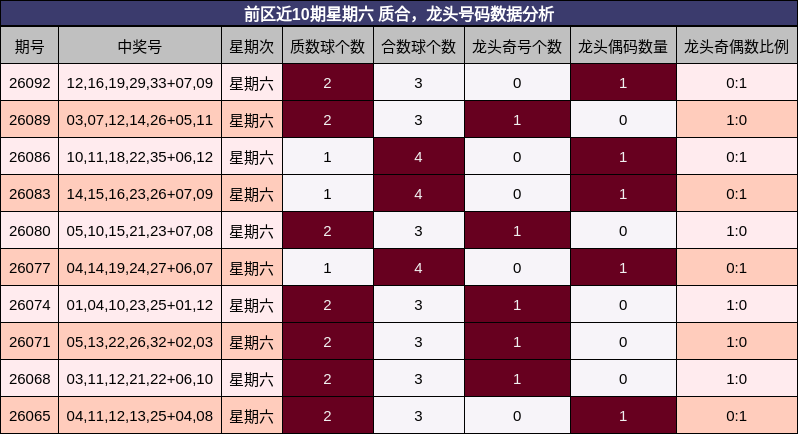 质合分析,龙头号码分析
