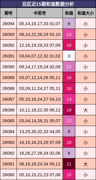 和值分析