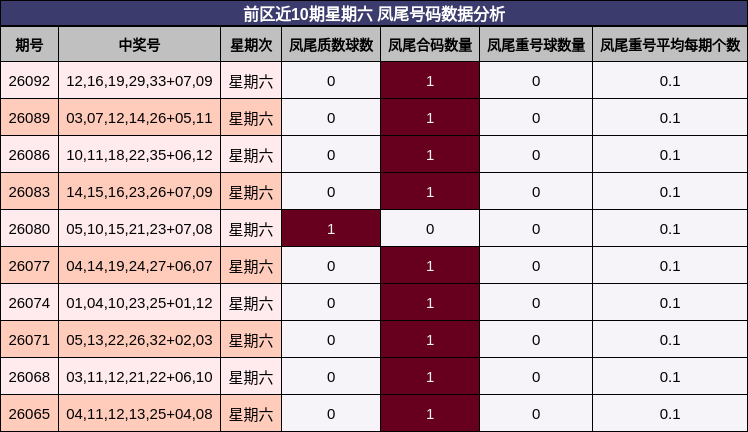 凤尾号码分析