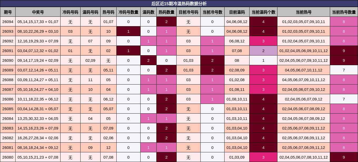 冷温热码分析