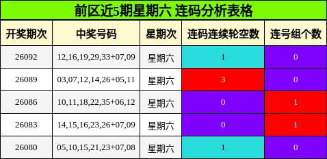 前区近5期星期六 连码分析表格