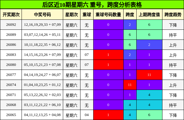 后区近10期星期六 重号,跨度分析表格