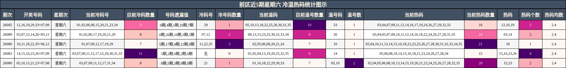 前区近5期星期六 冷温热码统计图示