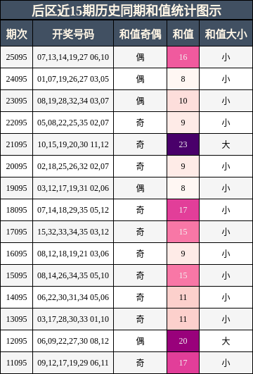 后区近15期历史同期和值统计图示