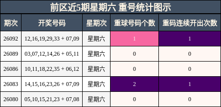 前区近5期星期六 重号统计图示