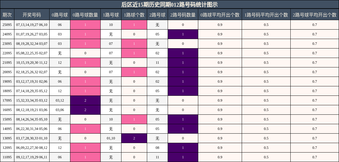 后区近15期历史同期012路号码统计图示
