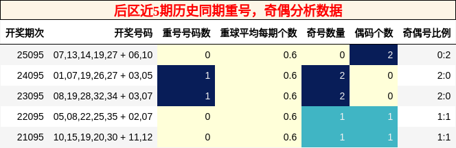 重号分析，奇偶分析