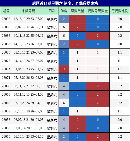 后区近15期星期六 跨度,奇偶数据表格