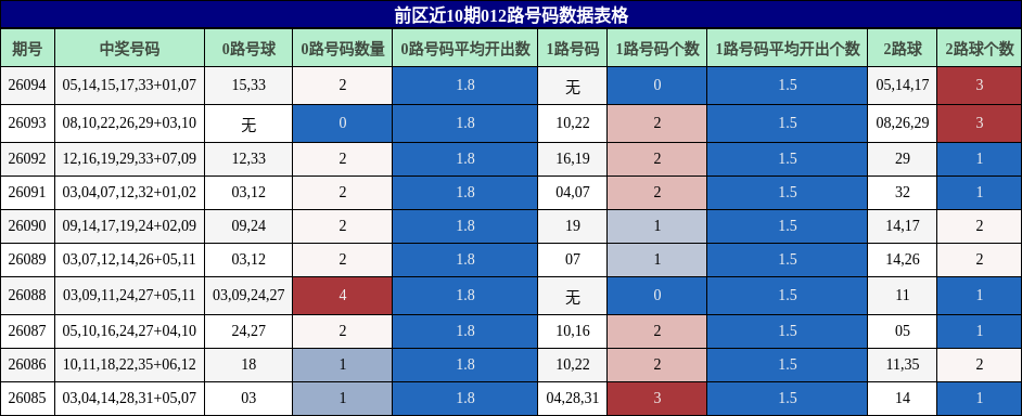 前区近10期012路号码数据表格