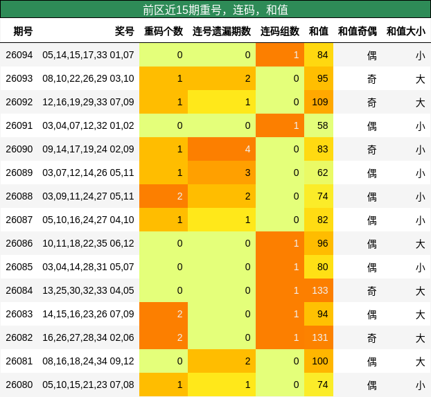 重号分析,连码分析,和值分析