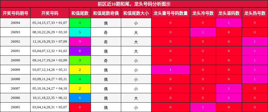 和尾分析,龙头号码分析