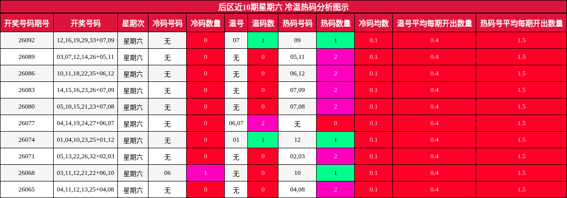 冷温热码分析