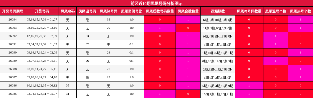 凤尾号码分析