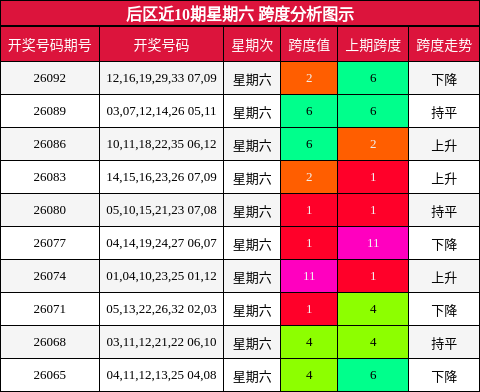 跨度分析