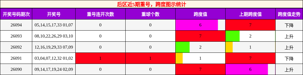 重号分析，跨度分析