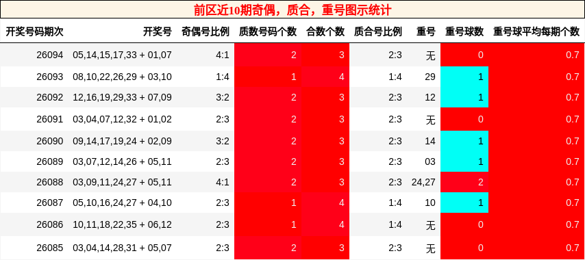 奇偶分析，质合分析，重号分析
