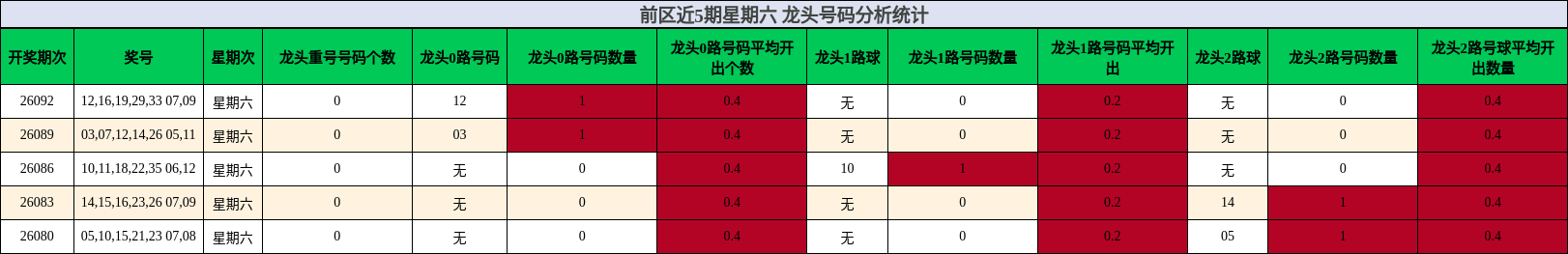 前区近5期星期六 龙头号码分析统计