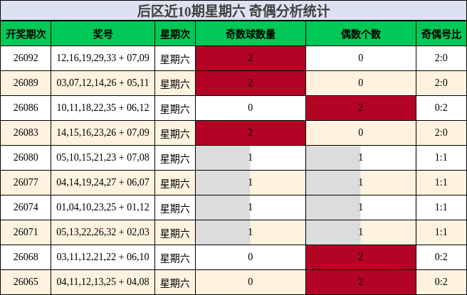 后区近10期星期六 奇偶分析统计