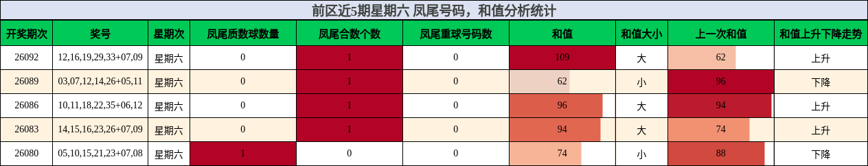 前区近5期星期六 凤尾号码，和值分析统计
