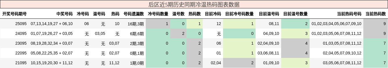 后区近5期历史同期冷温热码图表数据