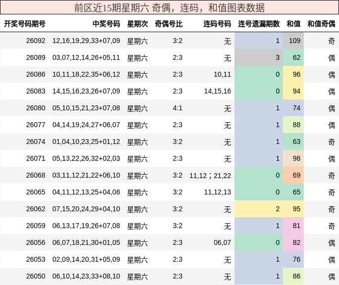 前区近15期星期六 奇偶,连码,和值图表数据