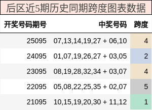 后区近5期历史同期跨度图表数据