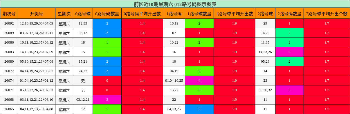 012路号码分析