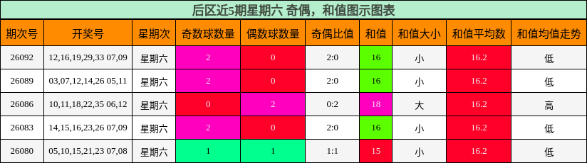 奇偶分析,和值分析