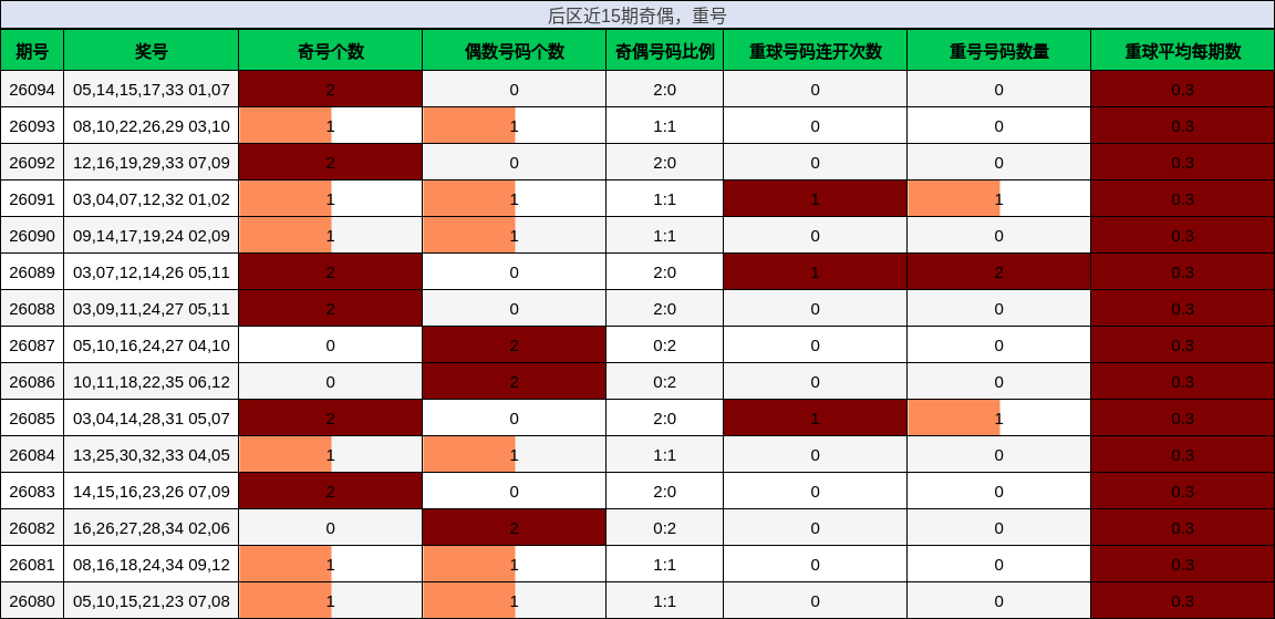 奇偶分析,重号分析
