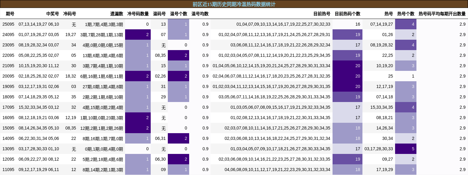 冷温热码分析